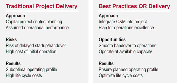 Operational Readiness Integrated OR Delivery