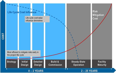 Operational Readiness Life Cycle Cost Influence